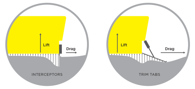 Trim Tabs vs. Interceptors: What's the Difference for My Boat?