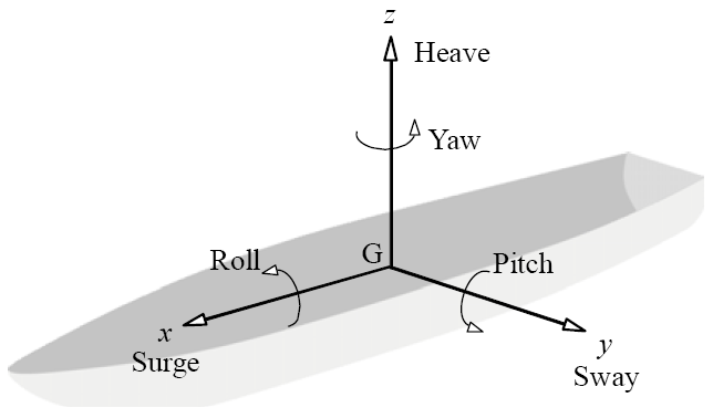 Image of 6 motions of ship